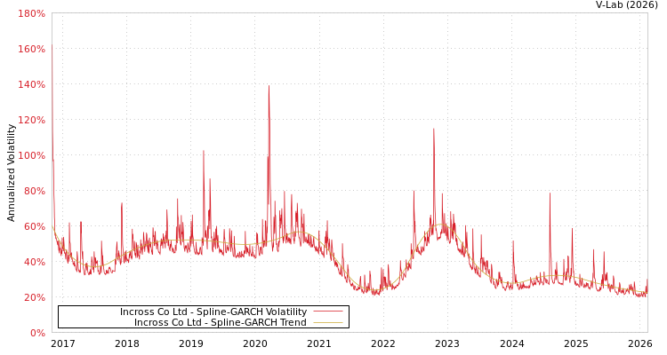 graph of Incross Co Ltd SGARCH