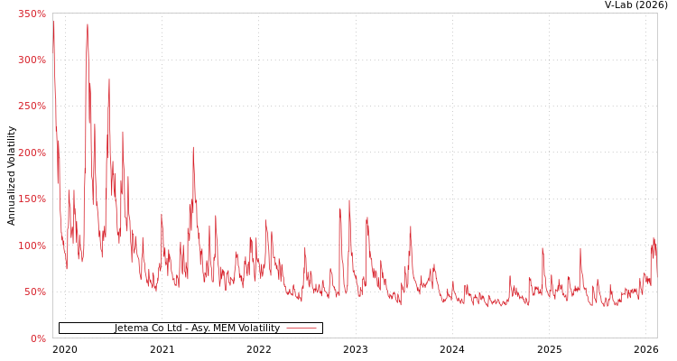graph of Jetema Co Ltd AMEM