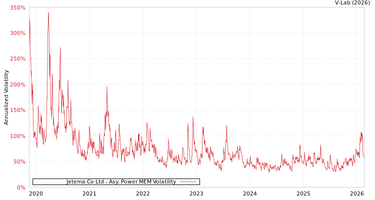 graph of Jetema Co Ltd APMEM
