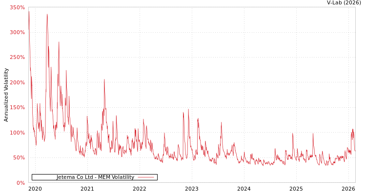 graph of Jetema Co Ltd MEM