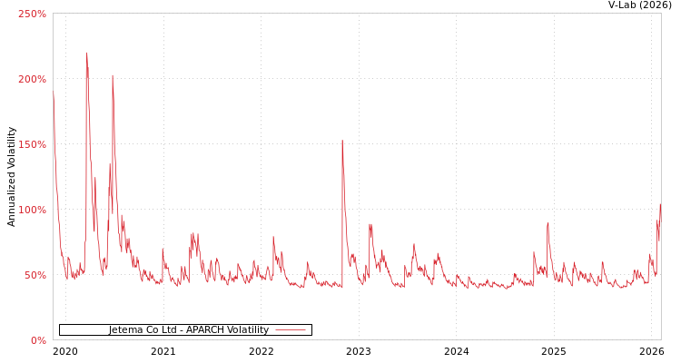 graph of Jetema Co Ltd APARCH