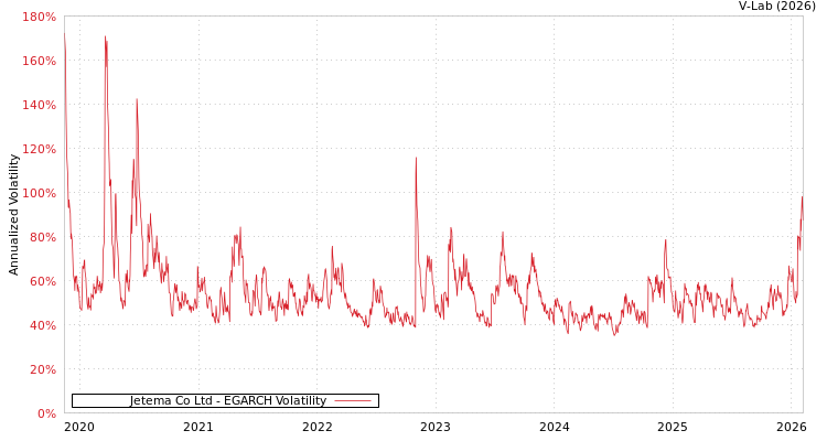 graph of Jetema Co Ltd EGARCH
