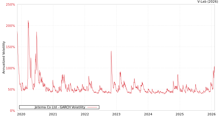 graph of Jetema Co Ltd GARCH
