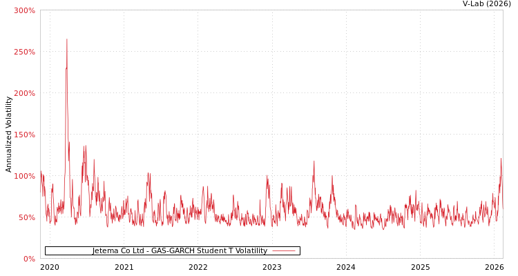 graph of Jetema Co Ltd GAS-GARCH-T