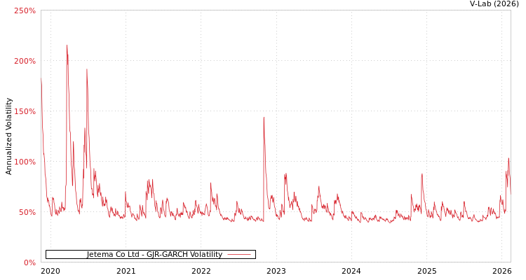 graph of Jetema Co Ltd GJR-GARCH