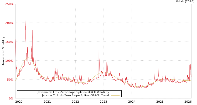 graph of Jetema Co Ltd S0GARCH