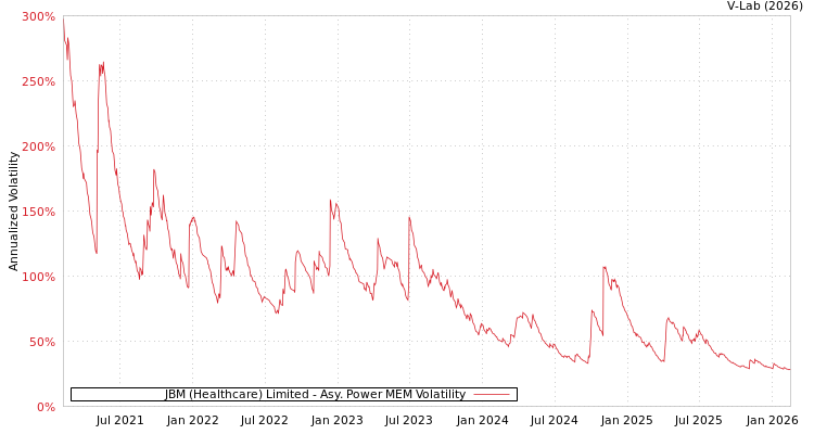 graph of JBM (Healthcare) Limited APMEM