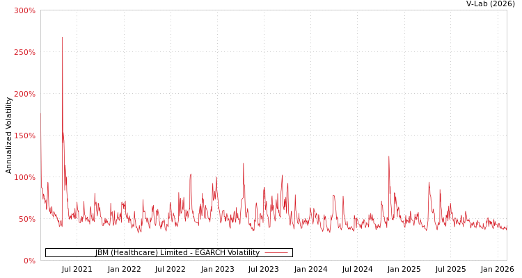 graph of JBM (Healthcare) Limited EGARCH