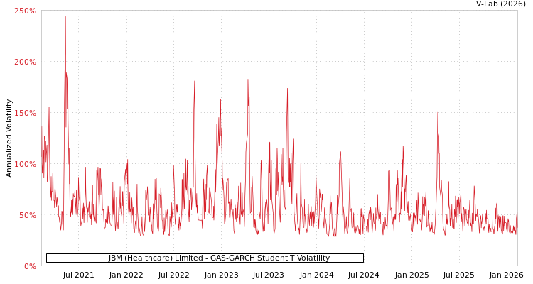 graph of JBM (Healthcare) Limited GAS-GARCH-T