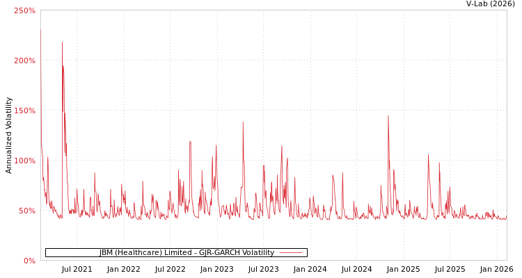 graph of JBM (Healthcare) Limited GJR-GARCH