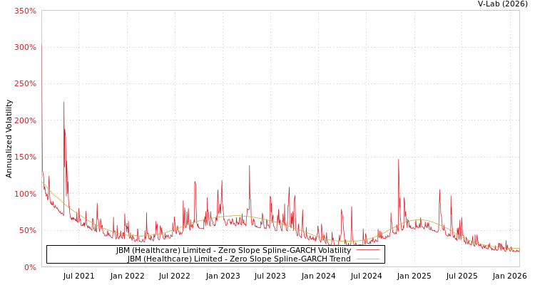 graph of JBM (Healthcare) Limited S0GARCH