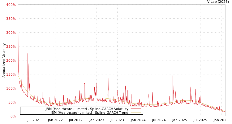graph of JBM (Healthcare) Limited SGARCH