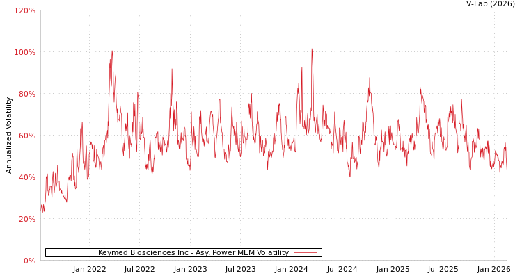 graph of Keymed Biosciences Inc APMEM