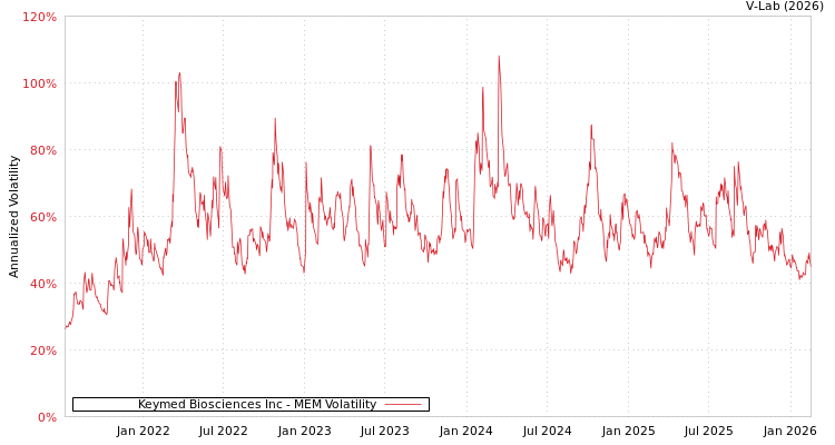 graph of Keymed Biosciences Inc MEM