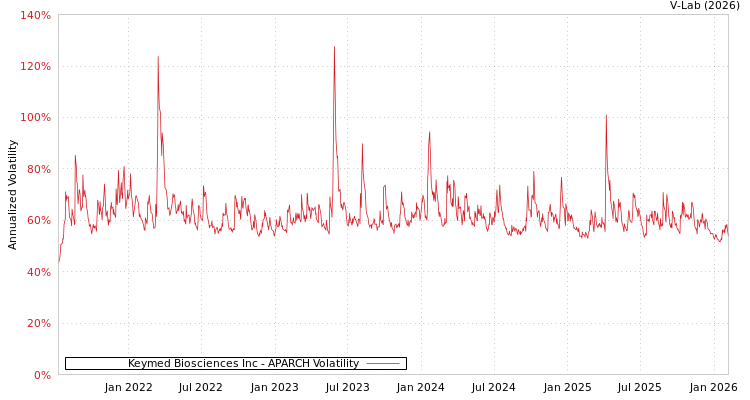 graph of Keymed Biosciences Inc APARCH