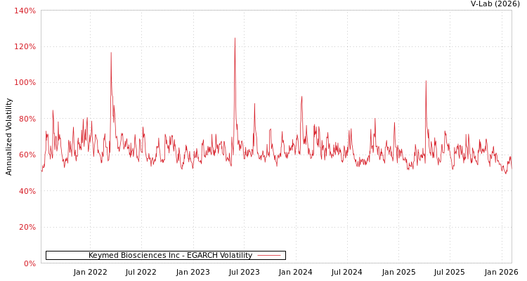 graph of Keymed Biosciences Inc EGARCH