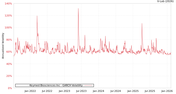 graph of Keymed Biosciences Inc GARCH