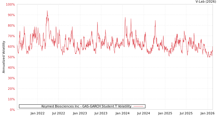 graph of Keymed Biosciences Inc GAS-GARCH-T