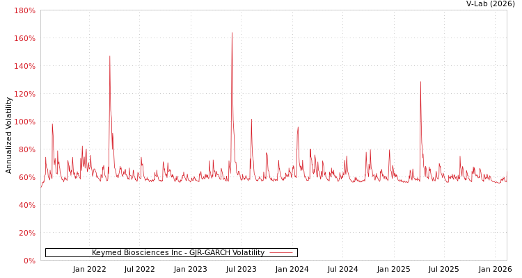 graph of Keymed Biosciences Inc GJR-GARCH