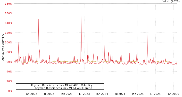 graph of Keymed Biosciences Inc MF2-GARCH