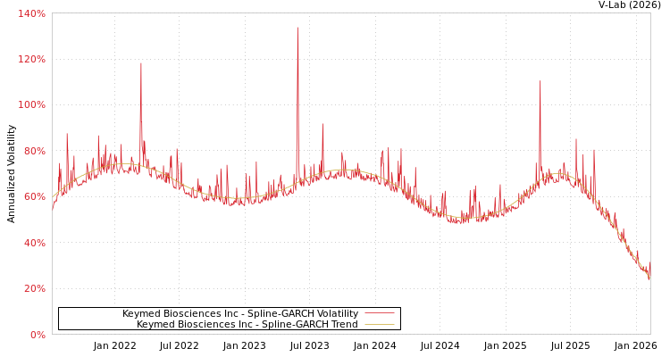 graph of Keymed Biosciences Inc SGARCH