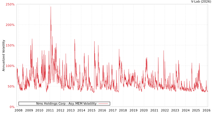 graph of Nms Holdings Corp AMEM