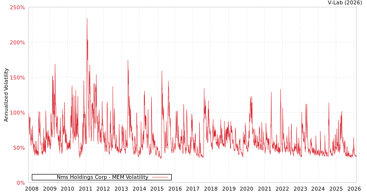 graph of Nms Holdings Corp MEM