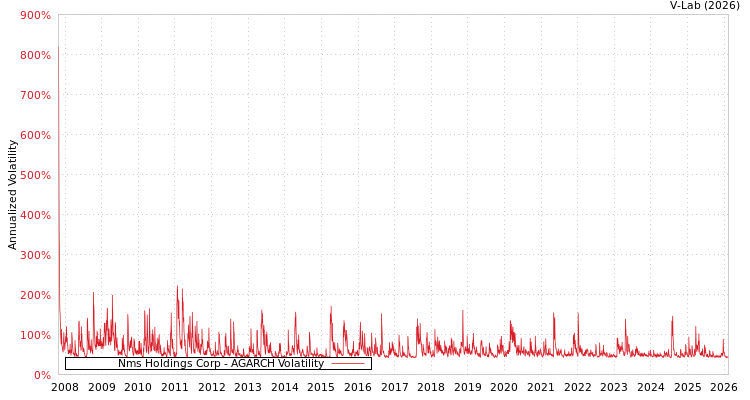 graph of Nms Holdings Corp AGARCH
