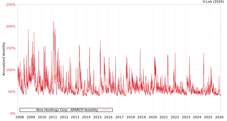 graph of Nms Holdings Corp APARCH