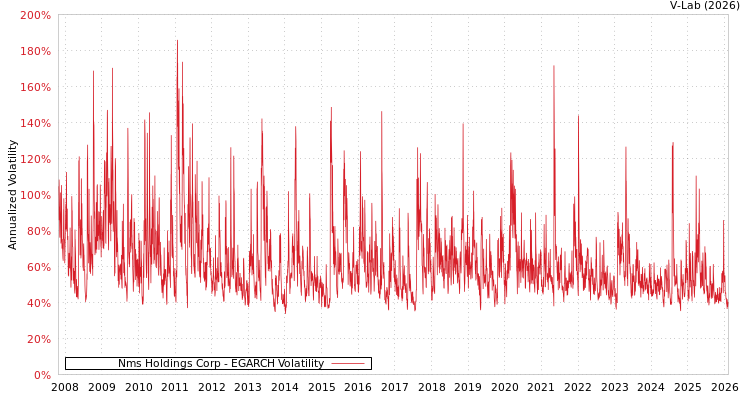 graph of Nms Holdings Corp EGARCH