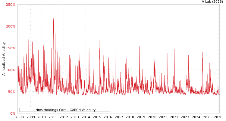 graph of Nms Holdings Corp GARCH