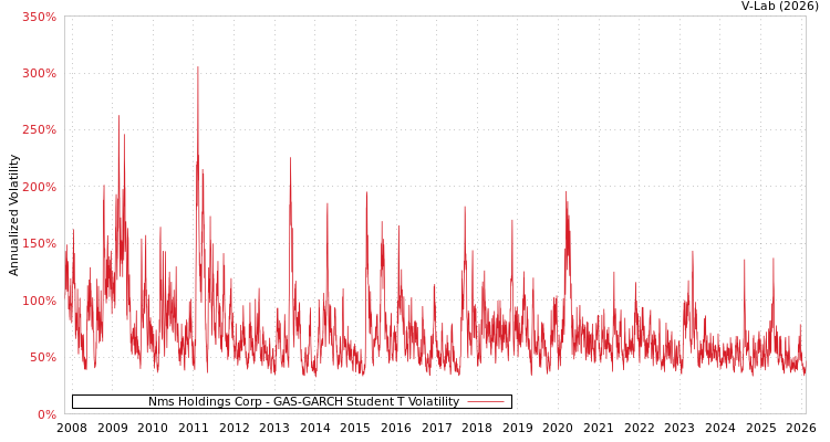 graph of Nms Holdings Corp GAS-GARCH-T