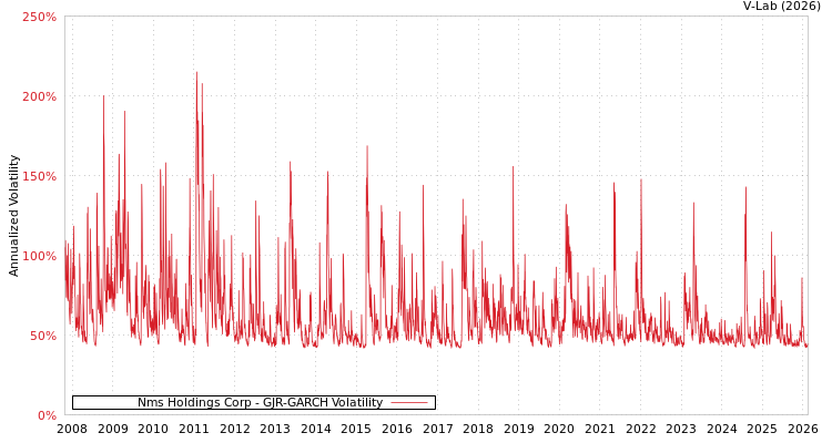 graph of Nms Holdings Corp GJR-GARCH