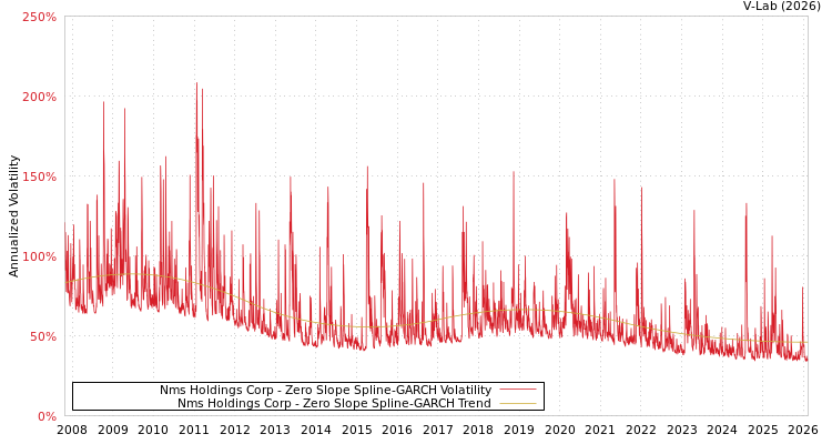 graph of Nms Holdings Corp S0GARCH