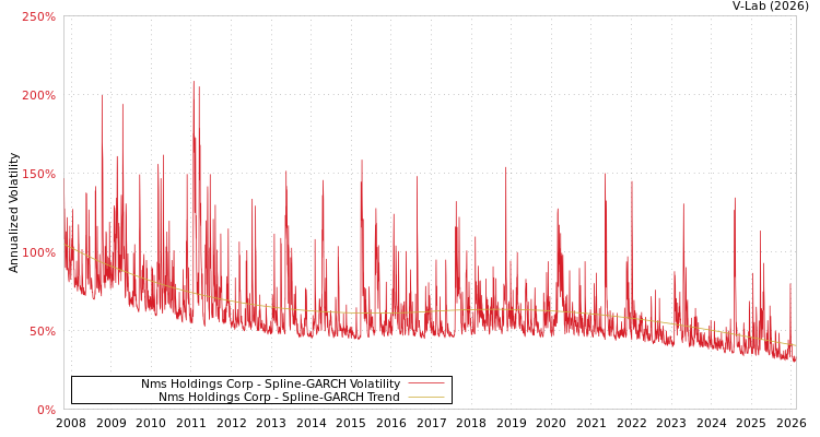 graph of Nms Holdings Corp SGARCH