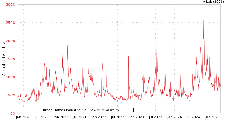 graph of Broad Homes Industrial Co AMEM