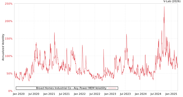 graph of Broad Homes Industrial Co APMEM