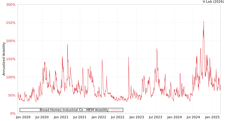 graph of Broad Homes Industrial Co MEM