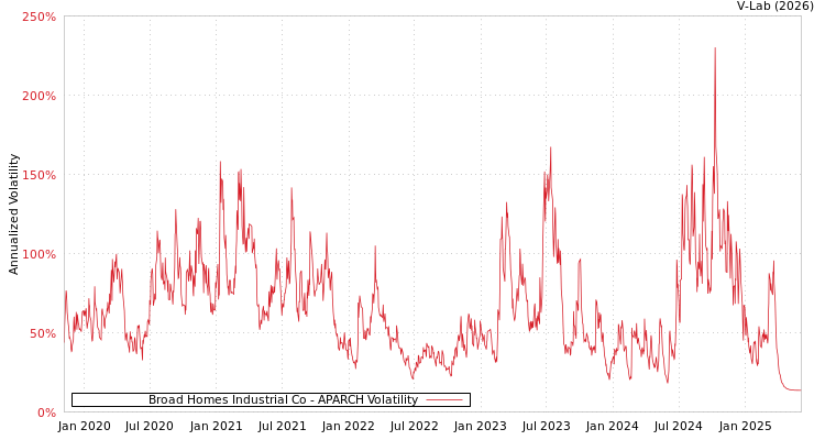 graph of Broad Homes Industrial Co APARCH