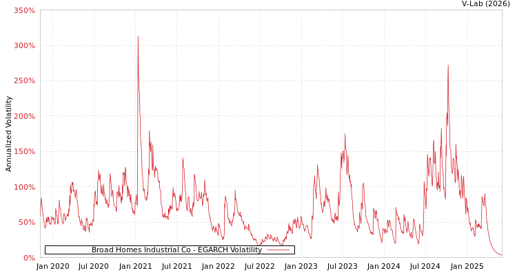 graph of Broad Homes Industrial Co EGARCH