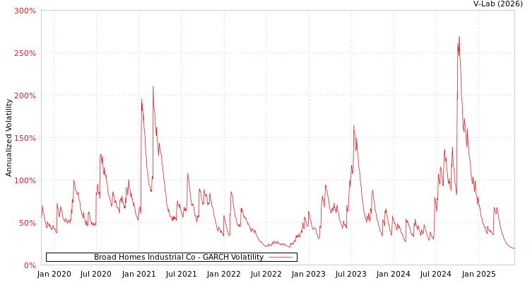 graph of Broad Homes Industrial Co GARCH