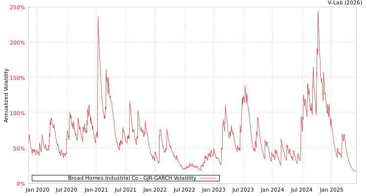 graph of Broad Homes Industrial Co GJR-GARCH