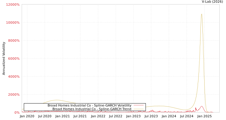 graph of Broad Homes Industrial Co SGARCH