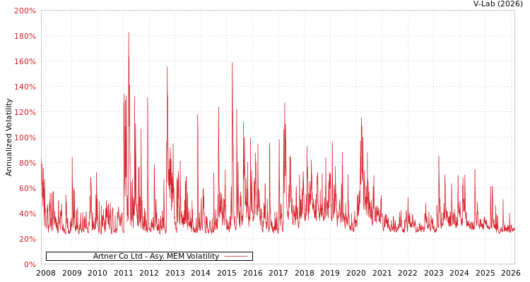 graph of Artner Co Ltd AMEM