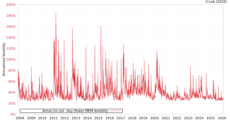 graph of Artner Co Ltd APMEM
