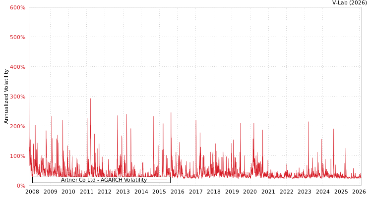 graph of Artner Co Ltd AGARCH