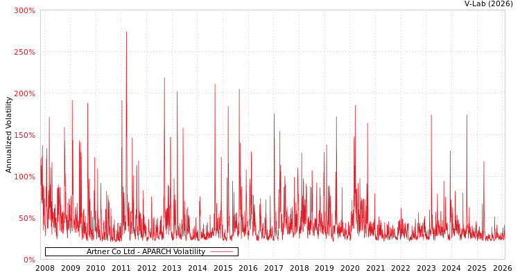 graph of Artner Co Ltd APARCH
