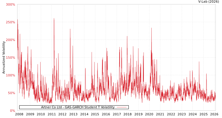 graph of Artner Co Ltd GAS-GARCH-T