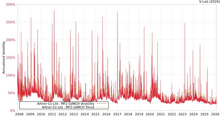 graph of Artner Co Ltd MF2-GARCH