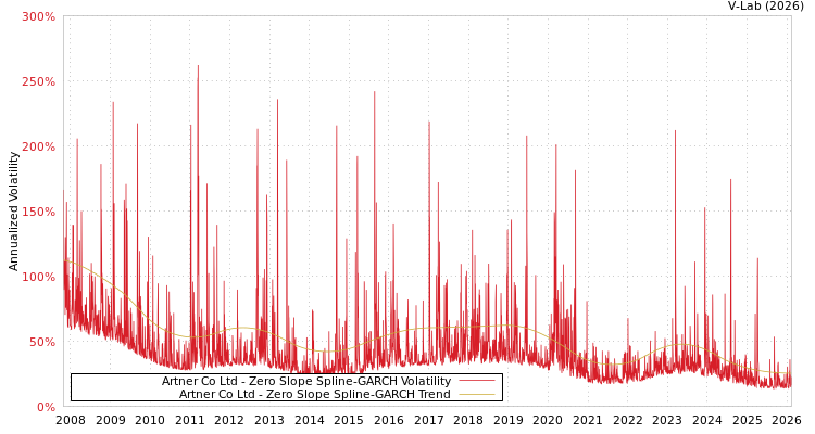 graph of Artner Co Ltd S0GARCH